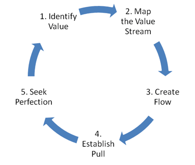 lean-loop